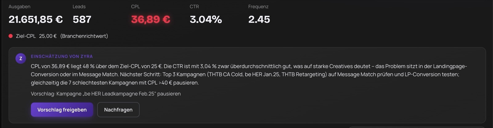Dashboard-Ansicht: 21.651,85 Euro Ausgaben, 587 Leads, 36,89 Euro pro Lead in Rot, dazu eine schriftliche Einschätzung mit konkretem Vorschlag und den Schaltflächen Vorschlag freigeben und Nachfragen.